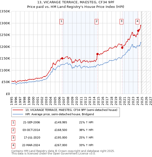 13, VICARAGE TERRACE, MAESTEG, CF34 9PF: Price paid vs HM Land Registry's House Price Index