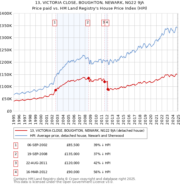 13, VICTORIA CLOSE, BOUGHTON, NEWARK, NG22 9JA: Price paid vs HM Land Registry's House Price Index