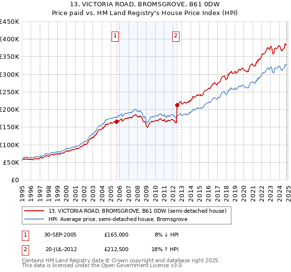 13, VICTORIA ROAD, BROMSGROVE, B61 0DW: Price paid vs HM Land Registry's House Price Index