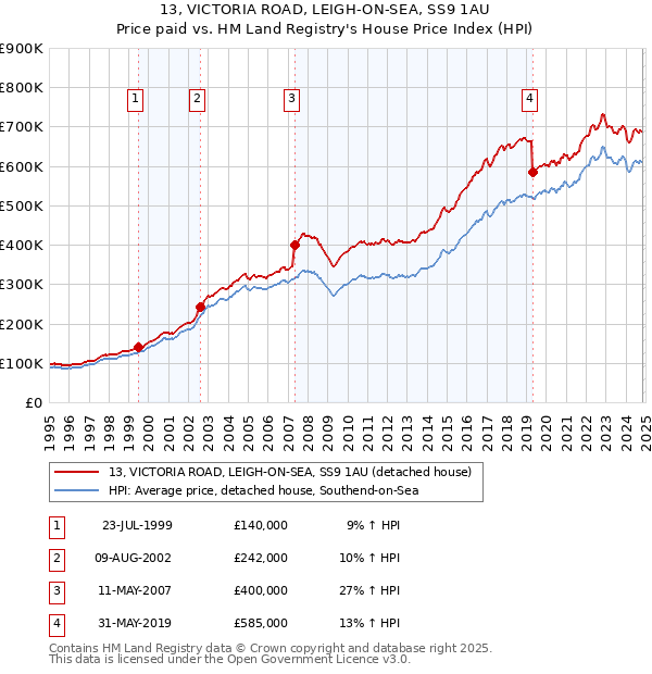 13, VICTORIA ROAD, LEIGH-ON-SEA, SS9 1AU: Price paid vs HM Land Registry's House Price Index