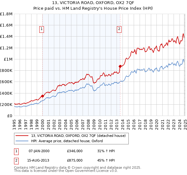 13, VICTORIA ROAD, OXFORD, OX2 7QF: Price paid vs HM Land Registry's House Price Index