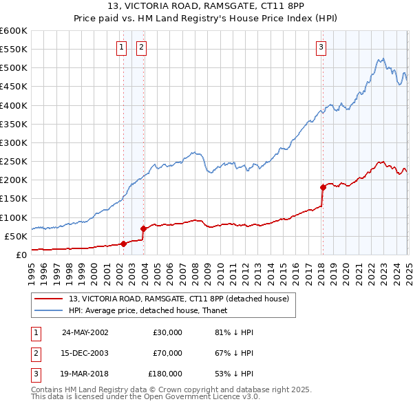 13, VICTORIA ROAD, RAMSGATE, CT11 8PP: Price paid vs HM Land Registry's House Price Index