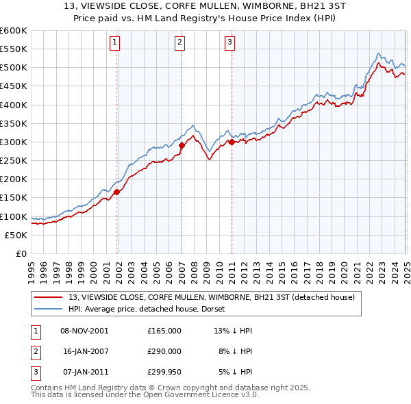 13, VIEWSIDE CLOSE, CORFE MULLEN, WIMBORNE, BH21 3ST: Price paid vs HM Land Registry's House Price Index