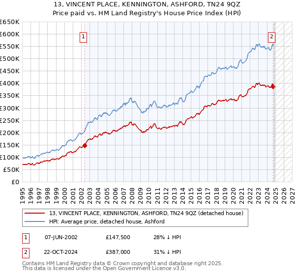 13, VINCENT PLACE, KENNINGTON, ASHFORD, TN24 9QZ: Price paid vs HM Land Registry's House Price Index