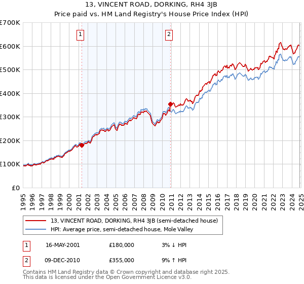 13, VINCENT ROAD, DORKING, RH4 3JB: Price paid vs HM Land Registry's House Price Index