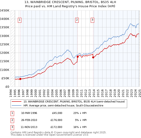 13, WAINBRIDGE CRESCENT, PILNING, BRISTOL, BS35 4LH: Price paid vs HM Land Registry's House Price Index