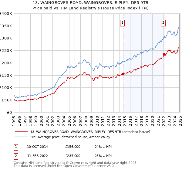 13, WAINGROVES ROAD, WAINGROVES, RIPLEY, DE5 9TB: Price paid vs HM Land Registry's House Price Index