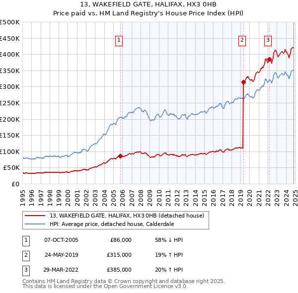 13, WAKEFIELD GATE, HALIFAX, HX3 0HB: Price paid vs HM Land Registry's House Price Index