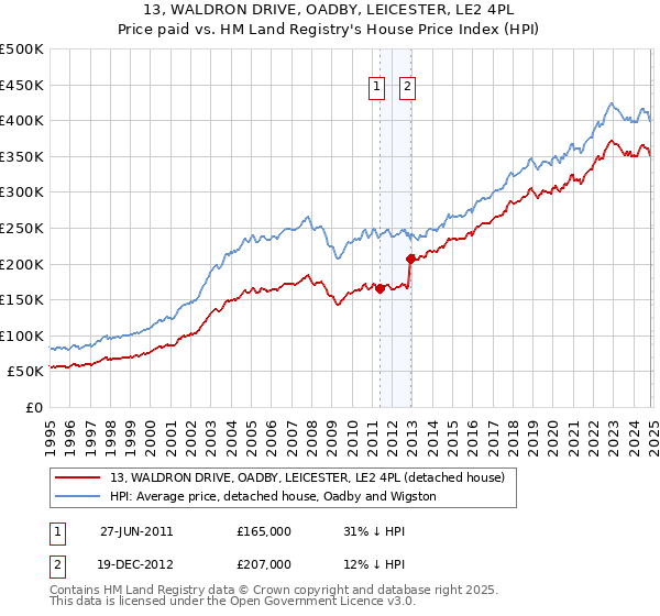 13, WALDRON DRIVE, OADBY, LEICESTER, LE2 4PL: Price paid vs HM Land Registry's House Price Index