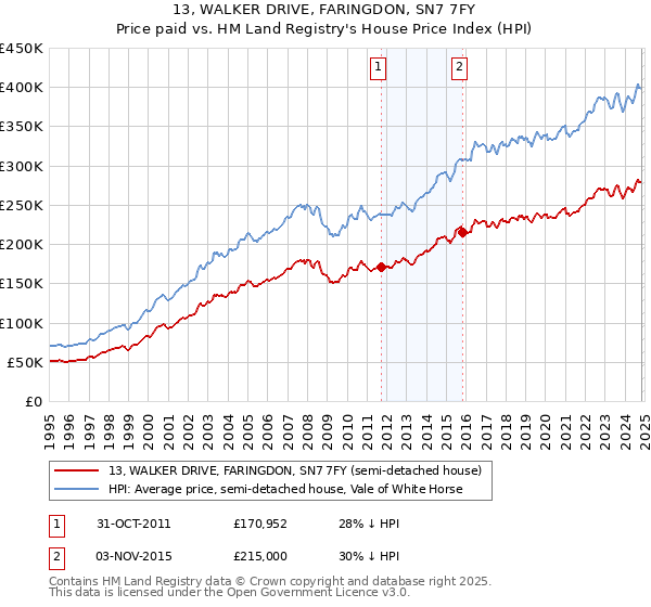 13, WALKER DRIVE, FARINGDON, SN7 7FY: Price paid vs HM Land Registry's House Price Index