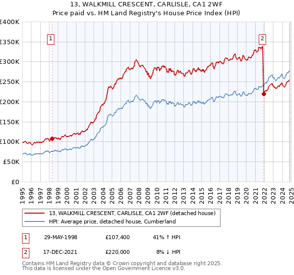 13, WALKMILL CRESCENT, CARLISLE, CA1 2WF: Price paid vs HM Land Registry's House Price Index