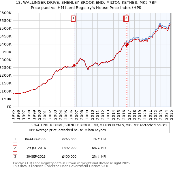 13, WALLINGER DRIVE, SHENLEY BROOK END, MILTON KEYNES, MK5 7BP: Price paid vs HM Land Registry's House Price Index