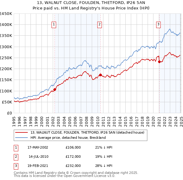 13, WALNUT CLOSE, FOULDEN, THETFORD, IP26 5AN: Price paid vs HM Land Registry's House Price Index