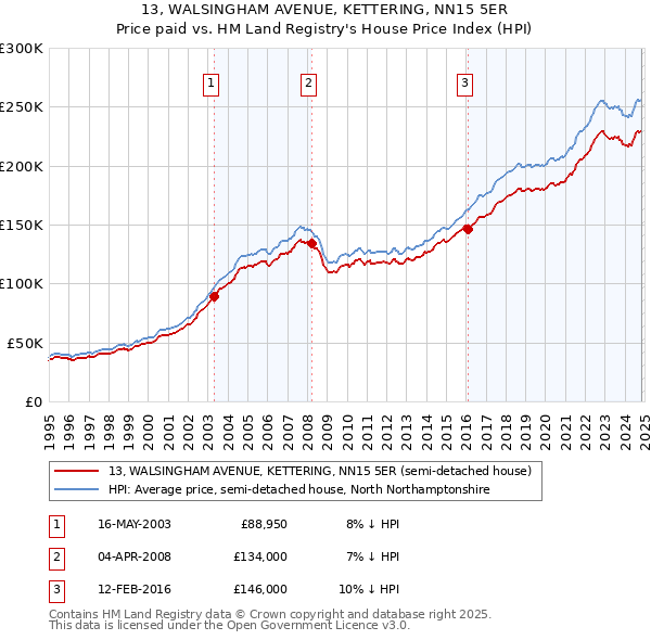 13, WALSINGHAM AVENUE, KETTERING, NN15 5ER: Price paid vs HM Land Registry's House Price Index