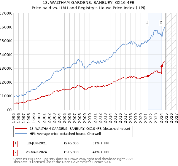 13, WALTHAM GARDENS, BANBURY, OX16 4FB: Price paid vs HM Land Registry's House Price Index