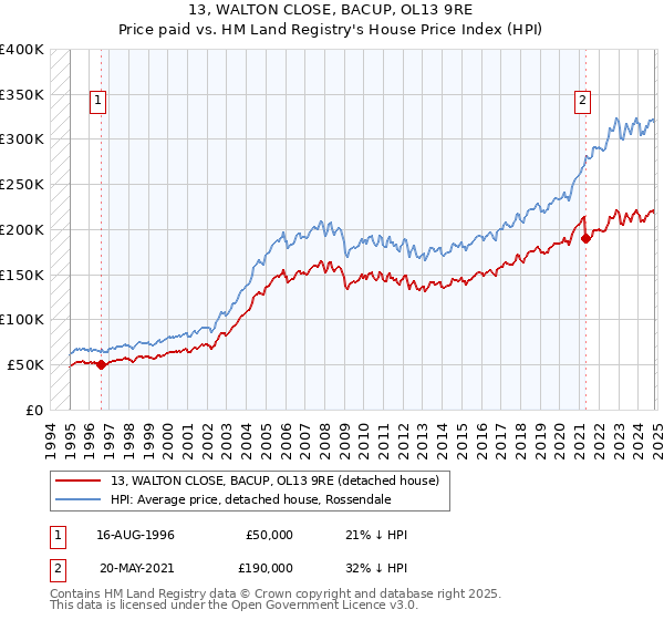 13, WALTON CLOSE, BACUP, OL13 9RE: Price paid vs HM Land Registry's House Price Index