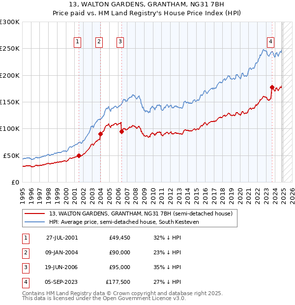 13, WALTON GARDENS, GRANTHAM, NG31 7BH: Price paid vs HM Land Registry's House Price Index