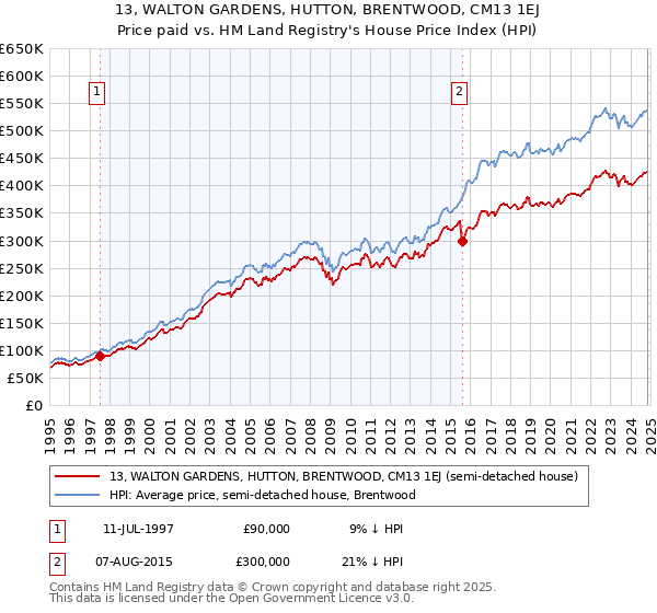 13, WALTON GARDENS, HUTTON, BRENTWOOD, CM13 1EJ: Price paid vs HM Land Registry's House Price Index