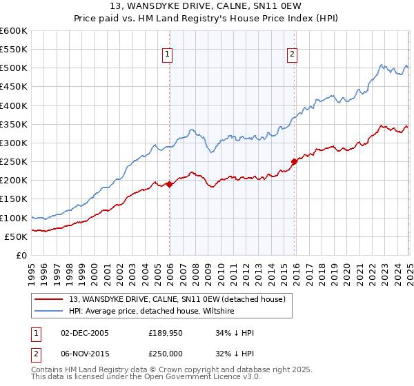 13, WANSDYKE DRIVE, CALNE, SN11 0EW: Price paid vs HM Land Registry's House Price Index