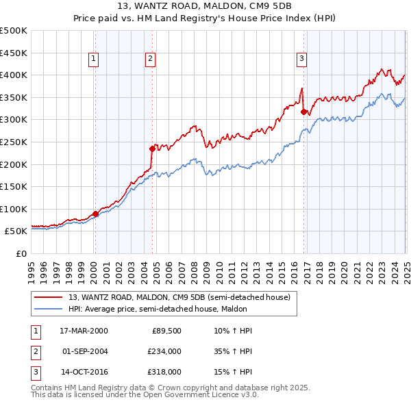 13, WANTZ ROAD, MALDON, CM9 5DB: Price paid vs HM Land Registry's House Price Index