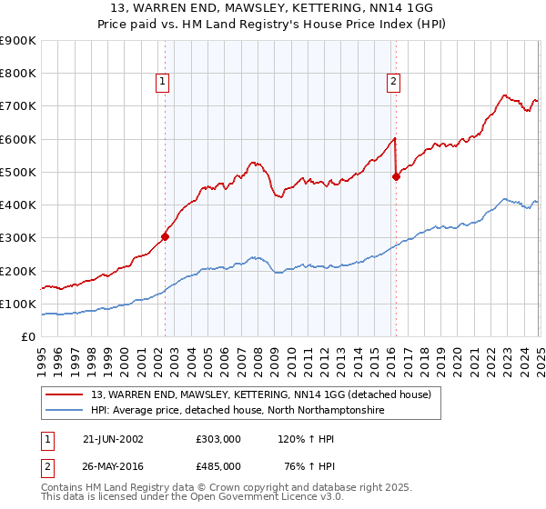 13, WARREN END, MAWSLEY, KETTERING, NN14 1GG: Price paid vs HM Land Registry's House Price Index