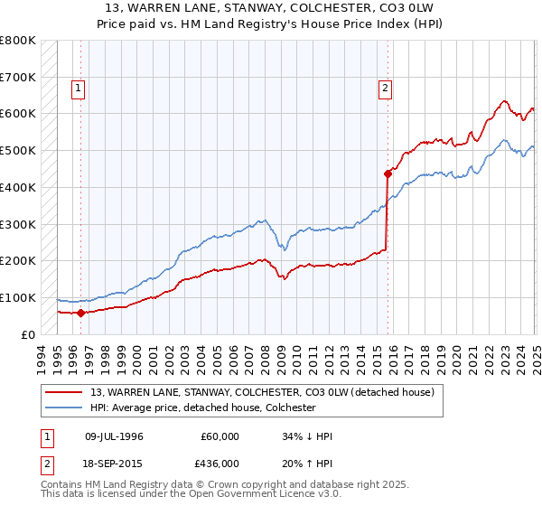 13, WARREN LANE, STANWAY, COLCHESTER, CO3 0LW: Price paid vs HM Land Registry's House Price Index