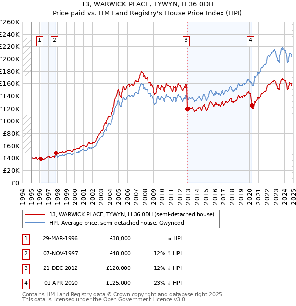 13, WARWICK PLACE, TYWYN, LL36 0DH: Price paid vs HM Land Registry's House Price Index