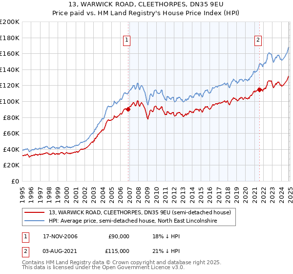 13, WARWICK ROAD, CLEETHORPES, DN35 9EU: Price paid vs HM Land Registry's House Price Index