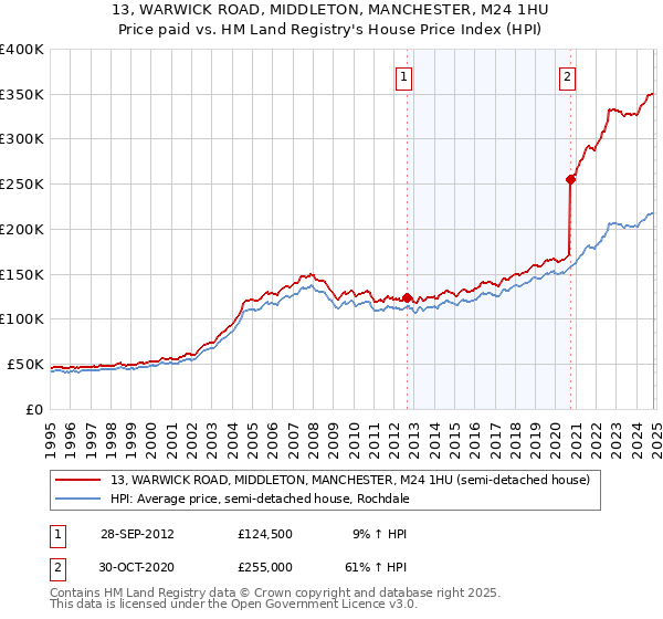 13, WARWICK ROAD, MIDDLETON, MANCHESTER, M24 1HU: Price paid vs HM Land Registry's House Price Index