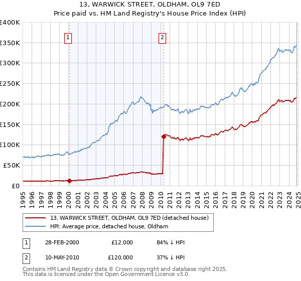 13, WARWICK STREET, OLDHAM, OL9 7ED: Price paid vs HM Land Registry's House Price Index