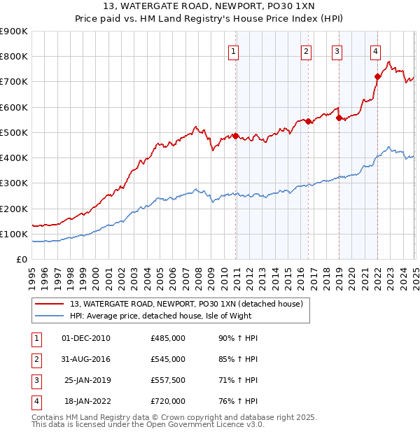 13, WATERGATE ROAD, NEWPORT, PO30 1XN: Price paid vs HM Land Registry's House Price Index