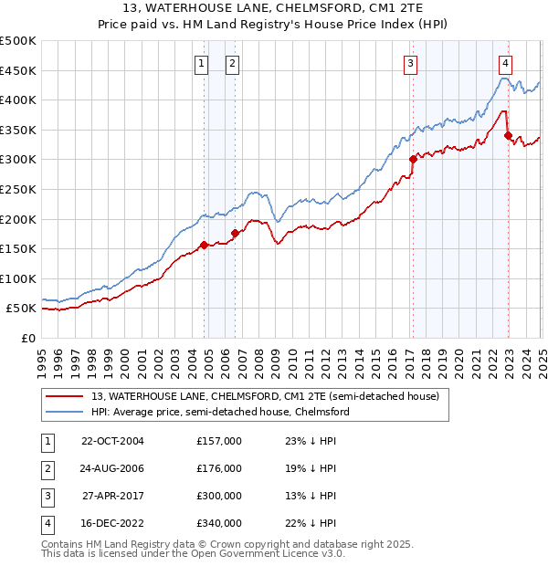 13, WATERHOUSE LANE, CHELMSFORD, CM1 2TE: Price paid vs HM Land Registry's House Price Index