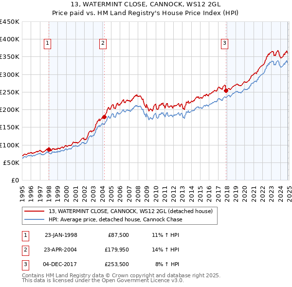 13, WATERMINT CLOSE, CANNOCK, WS12 2GL: Price paid vs HM Land Registry's House Price Index