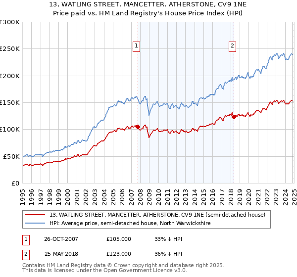 13, WATLING STREET, MANCETTER, ATHERSTONE, CV9 1NE: Price paid vs HM Land Registry's House Price Index