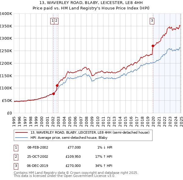 13, WAVERLEY ROAD, BLABY, LEICESTER, LE8 4HH: Price paid vs HM Land Registry's House Price Index