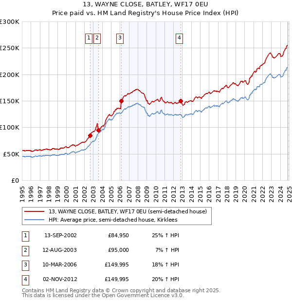 13, WAYNE CLOSE, BATLEY, WF17 0EU: Price paid vs HM Land Registry's House Price Index