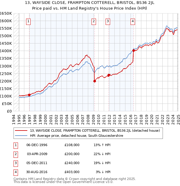 13, WAYSIDE CLOSE, FRAMPTON COTTERELL, BRISTOL, BS36 2JL: Price paid vs HM Land Registry's House Price Index