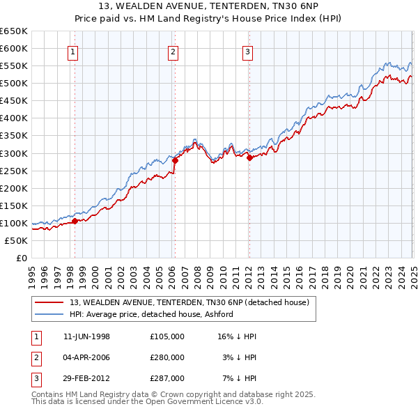 13, WEALDEN AVENUE, TENTERDEN, TN30 6NP: Price paid vs HM Land Registry's House Price Index