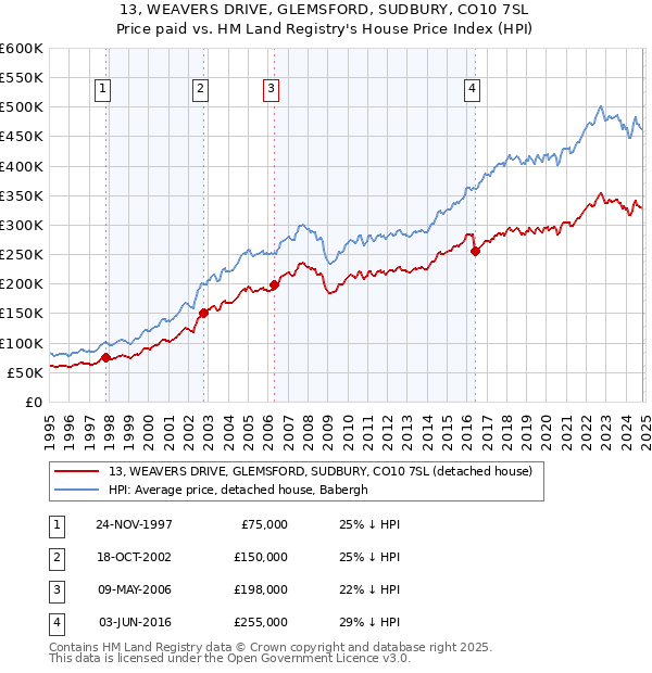 13, WEAVERS DRIVE, GLEMSFORD, SUDBURY, CO10 7SL: Price paid vs HM Land Registry's House Price Index