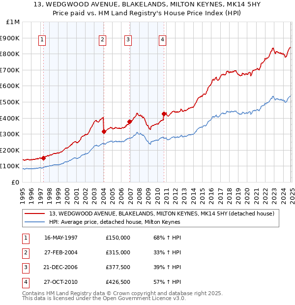 13, WEDGWOOD AVENUE, BLAKELANDS, MILTON KEYNES, MK14 5HY: Price paid vs HM Land Registry's House Price Index