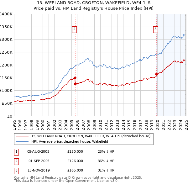 13, WEELAND ROAD, CROFTON, WAKEFIELD, WF4 1LS: Price paid vs HM Land Registry's House Price Index