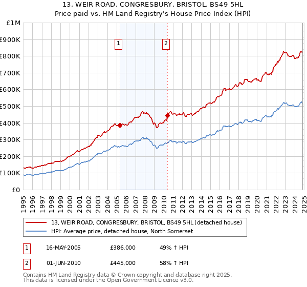 13, WEIR ROAD, CONGRESBURY, BRISTOL, BS49 5HL: Price paid vs HM Land Registry's House Price Index