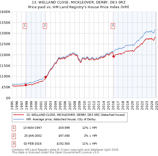 13, WELLAND CLOSE, MICKLEOVER, DERBY, DE3 0RZ: Price paid vs HM Land Registry's House Price Index