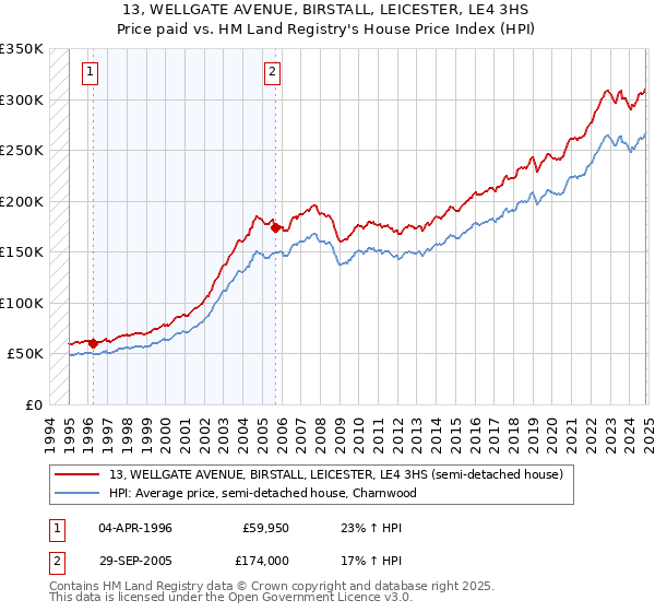 13, WELLGATE AVENUE, BIRSTALL, LEICESTER, LE4 3HS: Price paid vs HM Land Registry's House Price Index