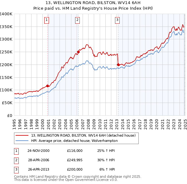 13, WELLINGTON ROAD, BILSTON, WV14 6AH: Price paid vs HM Land Registry's House Price Index