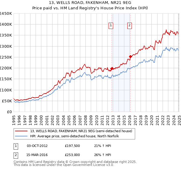 13, WELLS ROAD, FAKENHAM, NR21 9EG: Price paid vs HM Land Registry's House Price Index