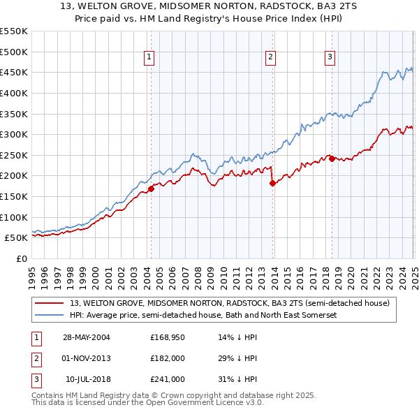 13, WELTON GROVE, MIDSOMER NORTON, RADSTOCK, BA3 2TS: Price paid vs HM Land Registry's House Price Index