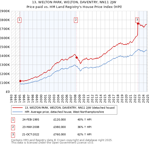 13, WELTON PARK, WELTON, DAVENTRY, NN11 2JW: Price paid vs HM Land Registry's House Price Index