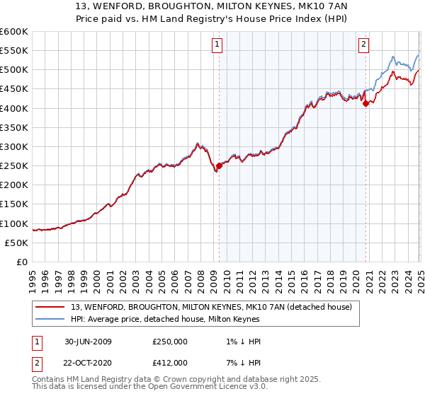 13, WENFORD, BROUGHTON, MILTON KEYNES, MK10 7AN: Price paid vs HM Land Registry's House Price Index