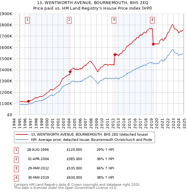 13, WENTWORTH AVENUE, BOURNEMOUTH, BH5 2EQ: Price paid vs HM Land Registry's House Price Index